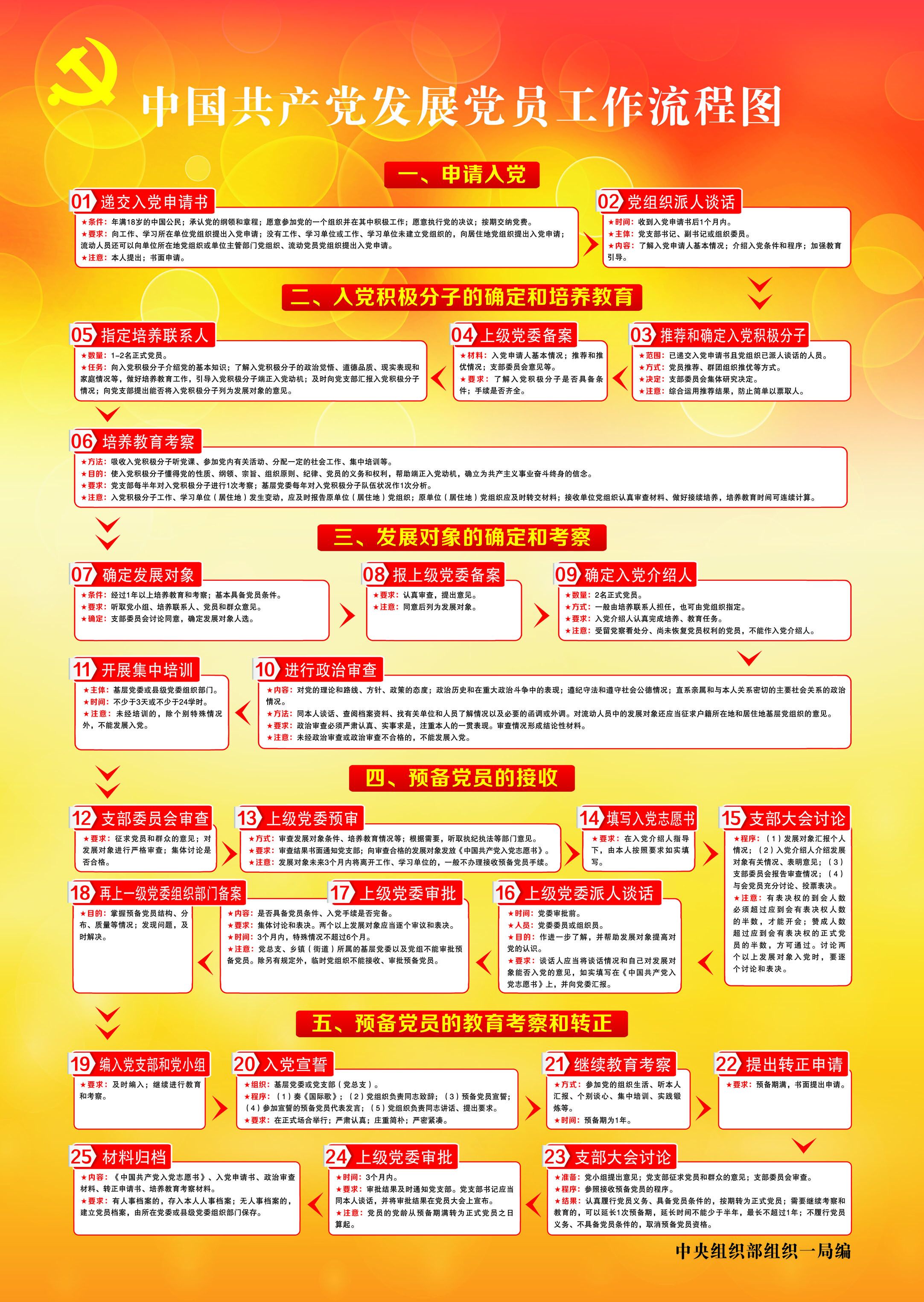 中國共產黨發(fā)展黨員工作流程圖2020.jpg