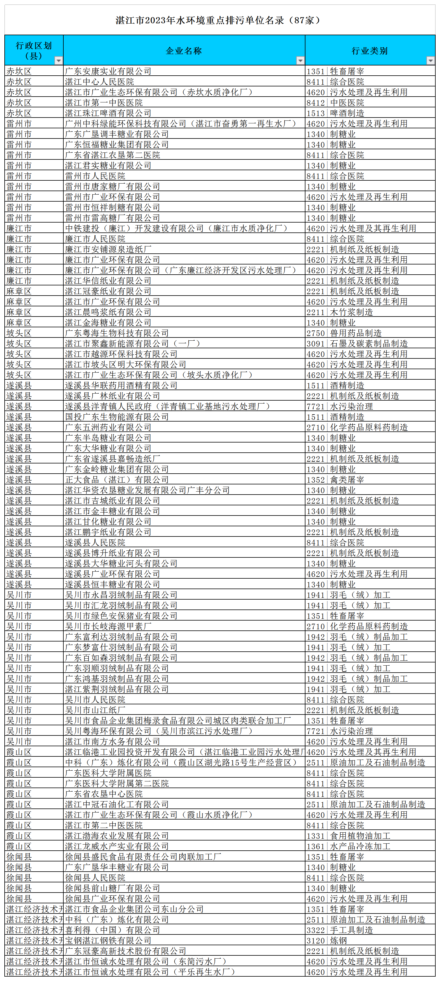 附件:湛江市2023年環(huán)境監(jiān)管重點(diǎn)單位名錄(excel版).png
