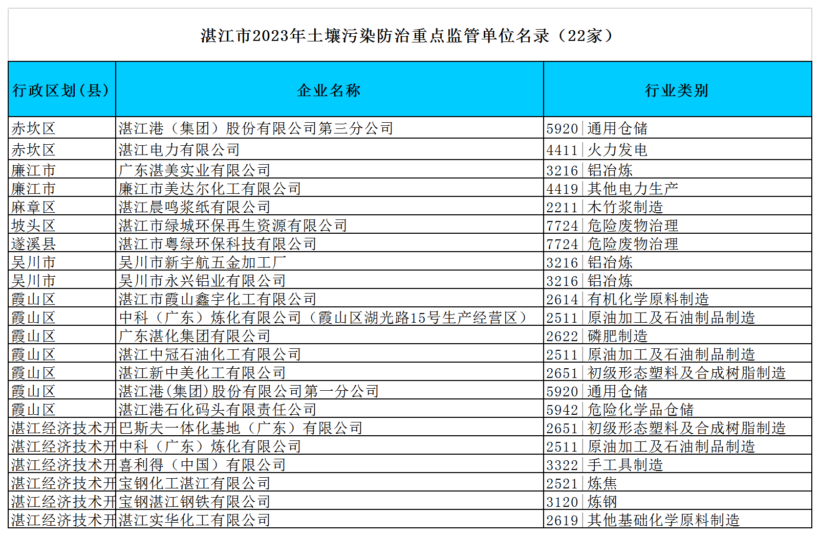 附件:湛江市2023年環(huán)境監(jiān)管重點(diǎn)單位名錄(excel版)y.png