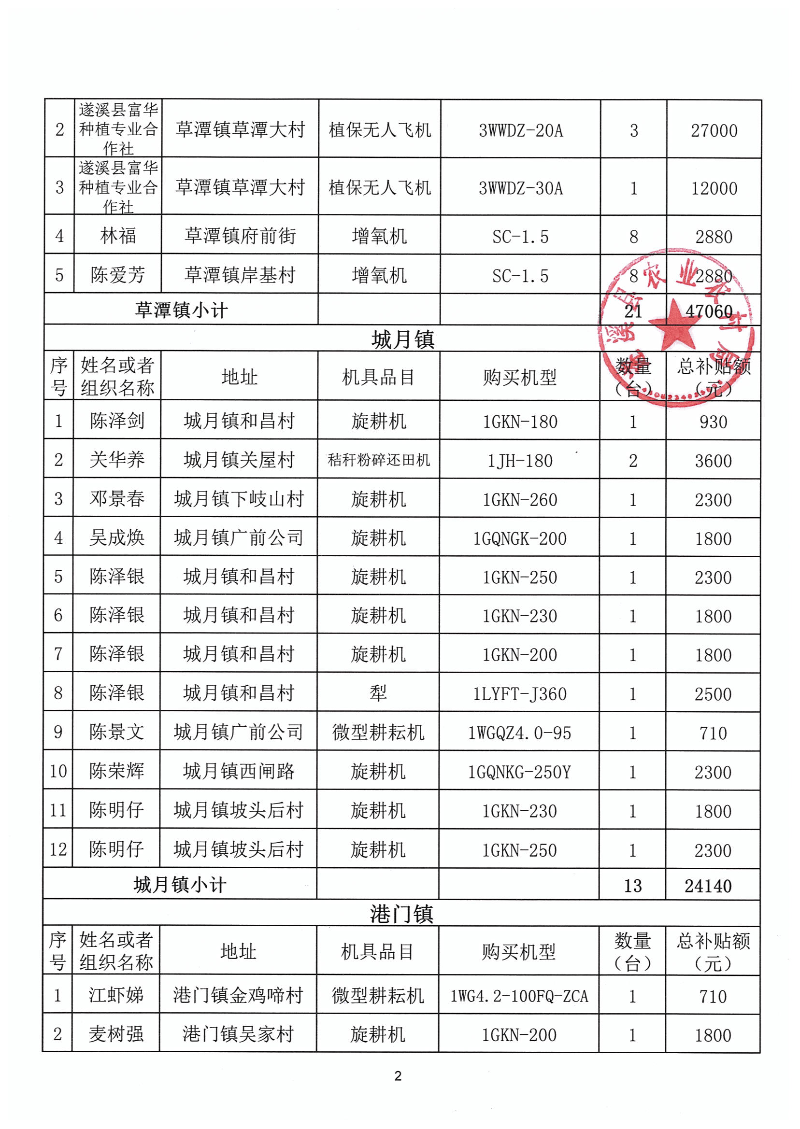 2023年第一批遂溪縣農(nóng)機(jī)購置補(bǔ)貼公示表_01.png