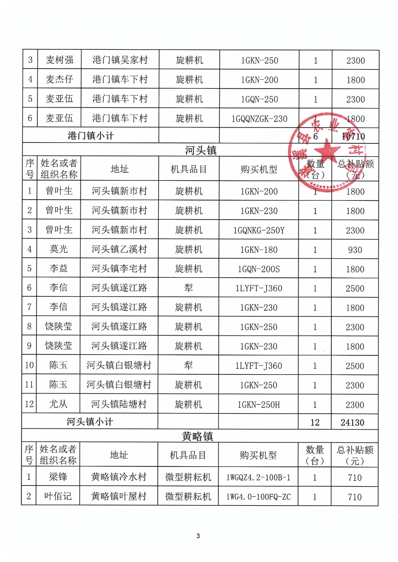 2023年第一批遂溪縣農(nóng)機(jī)購置補(bǔ)貼公示表_02.png