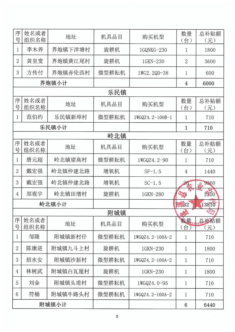 2023年第一批遂溪縣農(nóng)機(jī)購置補(bǔ)貼公示表_04.png