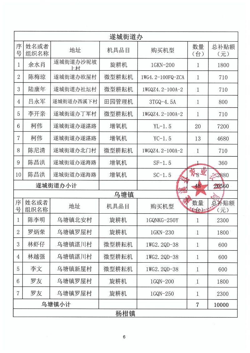 2023年第一批遂溪縣農(nóng)機(jī)購置補(bǔ)貼公示表_05.png