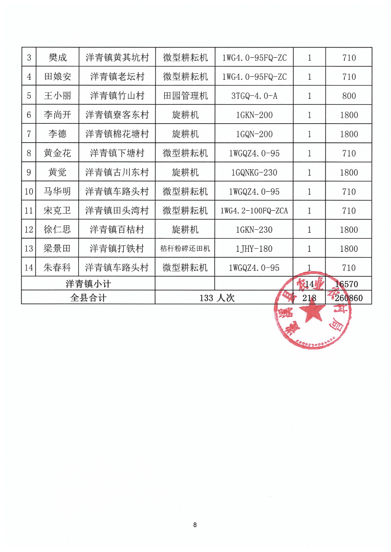 2023年第一批遂溪縣農(nóng)機(jī)購置補(bǔ)貼公示表_07.png