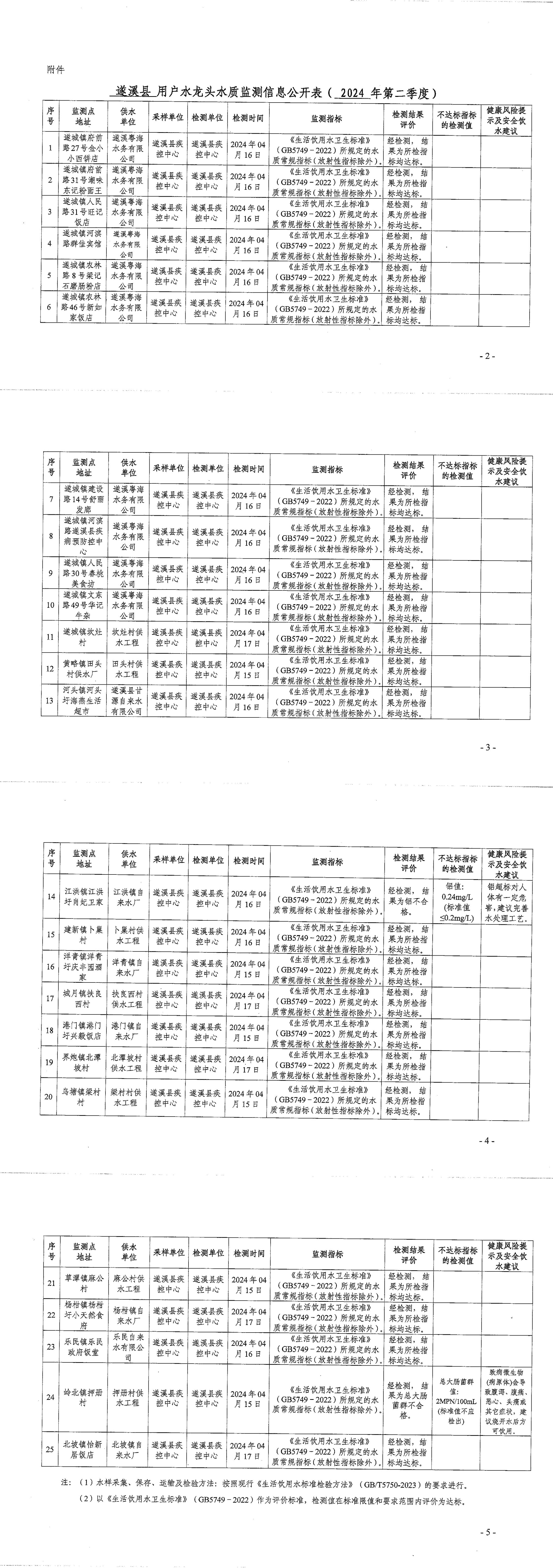 關(guān)于報送2024年第二季度遂溪縣用戶水龍頭水質(zhì)監(jiān)測信息公開表的函_00.jpg
