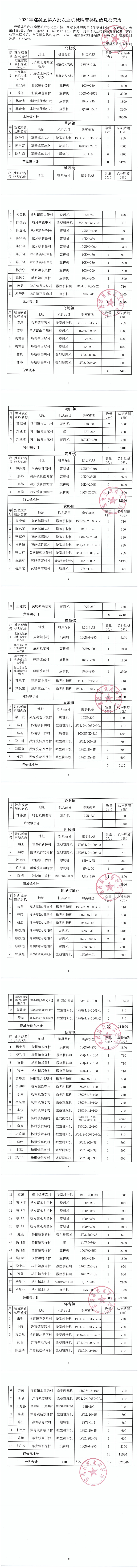 2024年遂溪縣第六批農(nóng)業(yè)機(jī)械購置補(bǔ)貼信息公示表_00.png