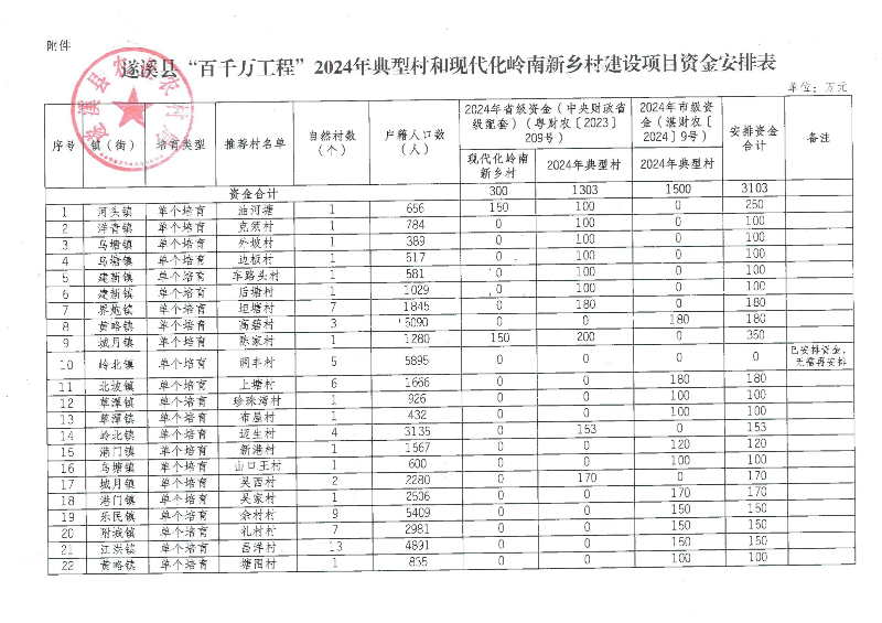 遂溪縣“百千萬工程”2024年典型村和現代化嶺南新鄉村建設項目資金安排表公示_02.png