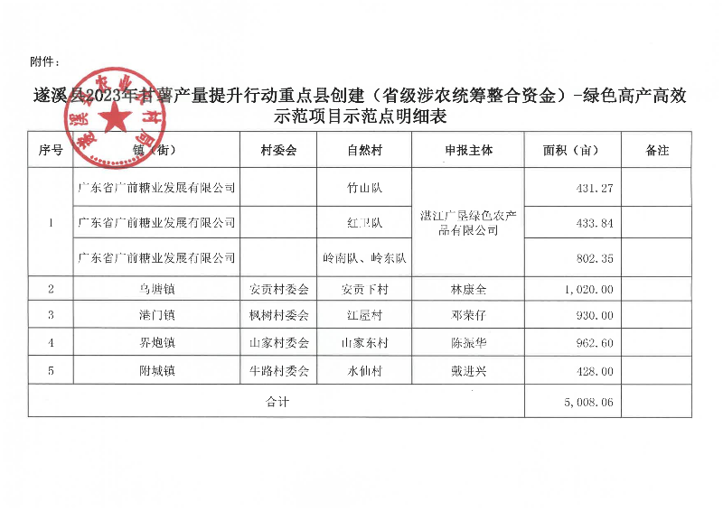 關于遂溪縣2023年甘薯產量提升行動重點縣創建（省級涉農統籌整合資金）-綠色高產高效示范項目示范點遴選結果的公示_02.png