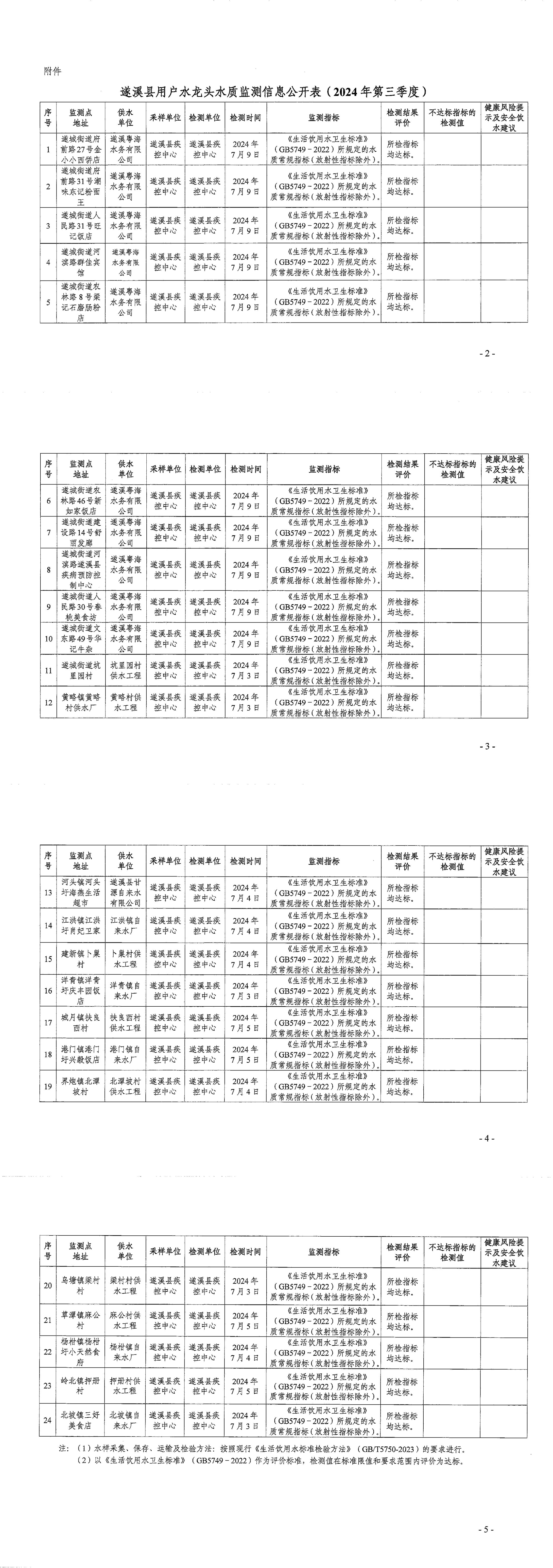 遂溪縣用戶水龍頭水質(zhì)監(jiān)測信息公開表(2024年第三季度)_00.jpg