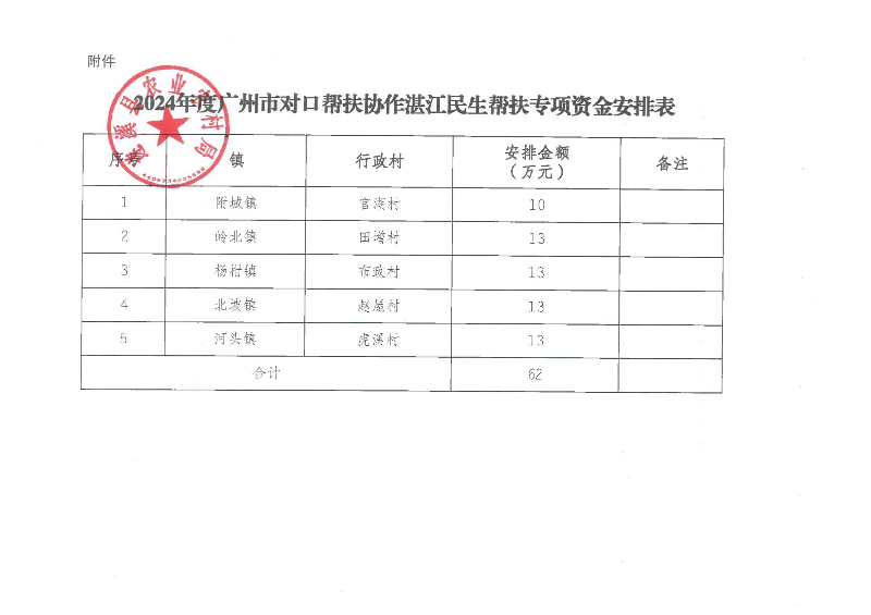 2024年度廣州市對口幫扶協作湛江民生幫扶專項資金安排的公示_01.png