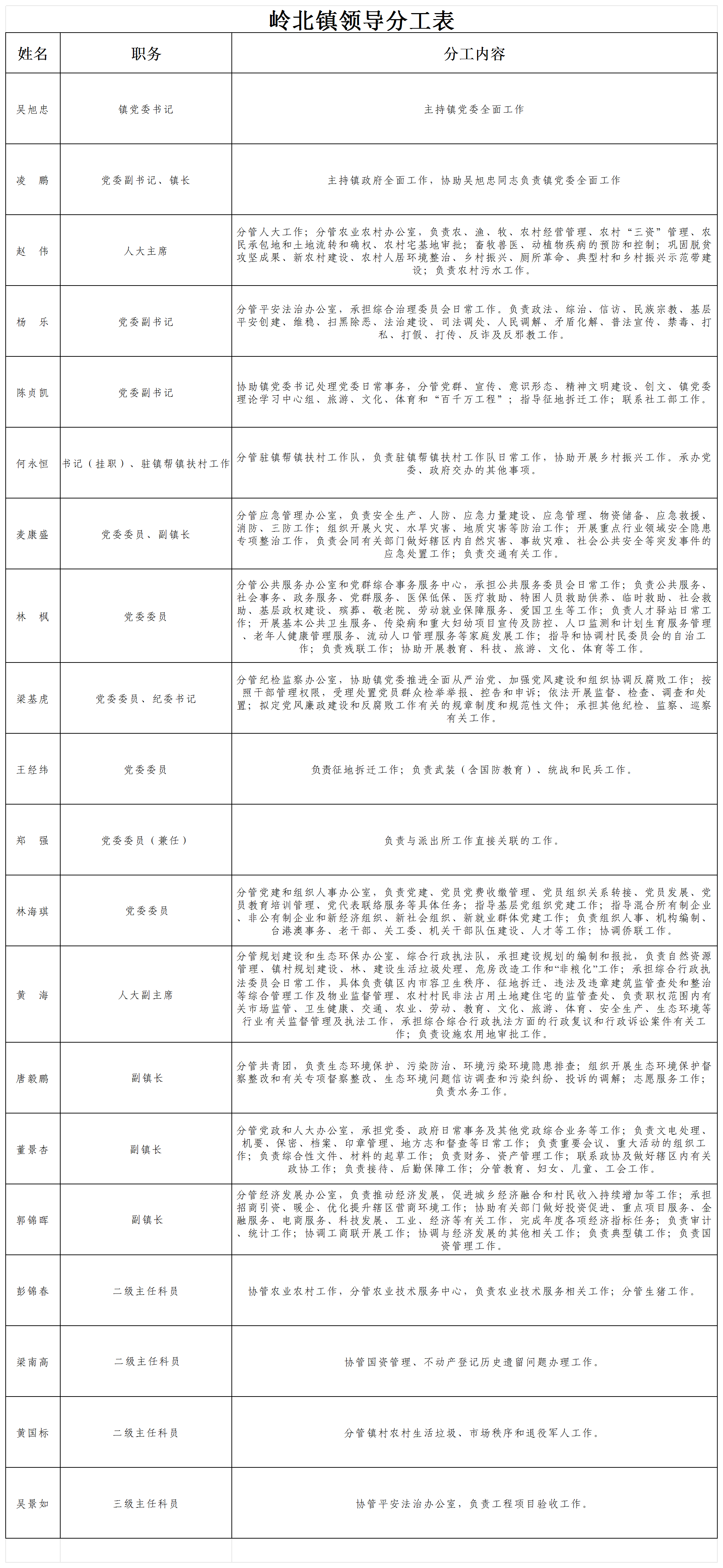 嶺北鎮領導分工表.png