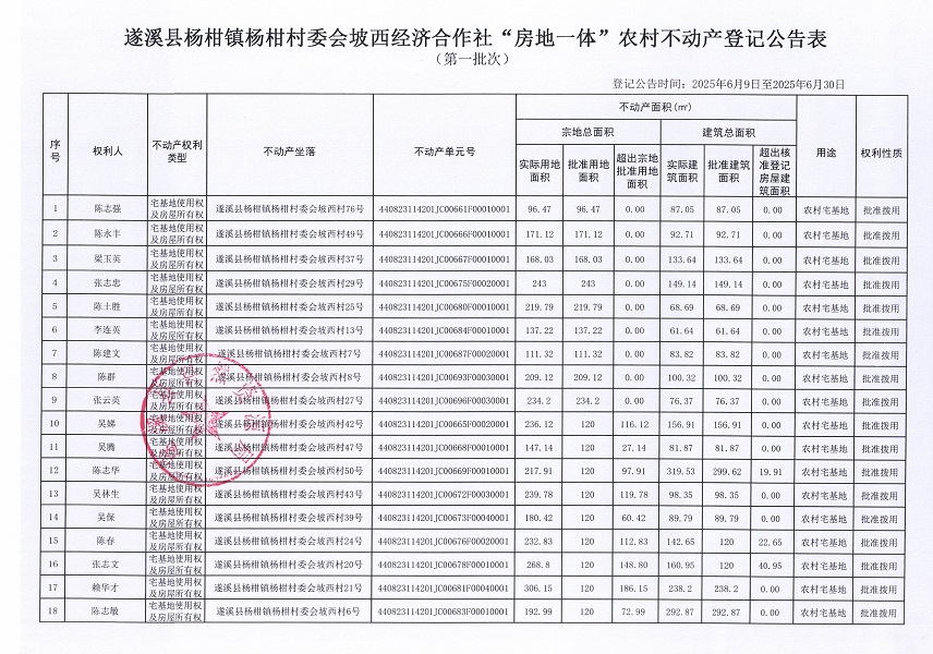 楊柑鎮楊柑村委會坡西經濟合作社不動產登記公告（第一批次）_頁面_2.jpg