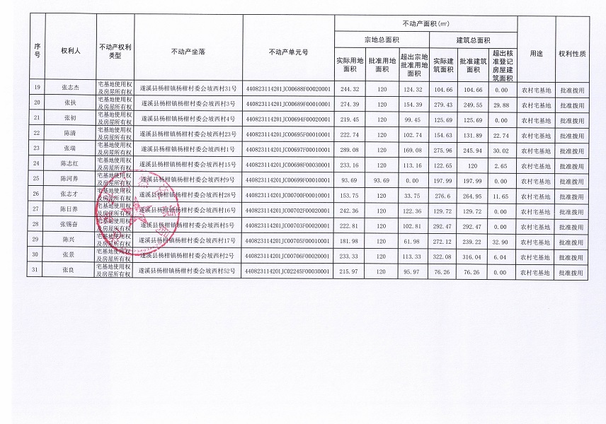 楊柑鎮楊柑村委會坡西經濟合作社不動產登記公告（第一批次）_頁面_3.jpg