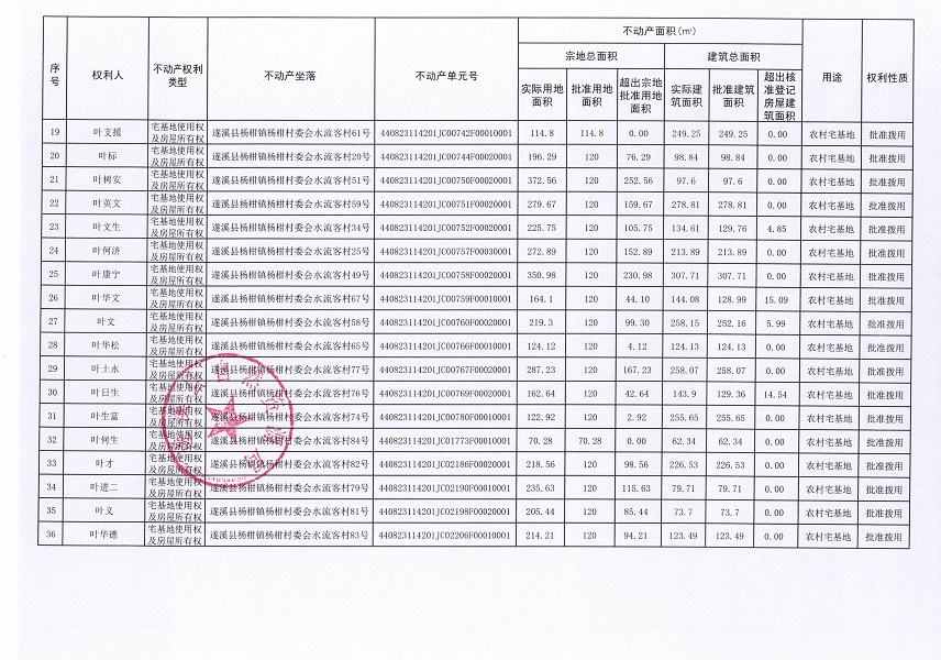 楊柑鎮(zhèn)楊柑村委會水流客經(jīng)濟合作社不動產(chǎn)登記公告（第一批次）_頁面_3.jpg
