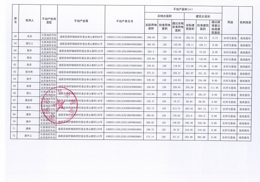 楊柑鎮楊柑村委會香山寮經濟合作社不動產登記公告（第一批次）_頁面_5.jpg