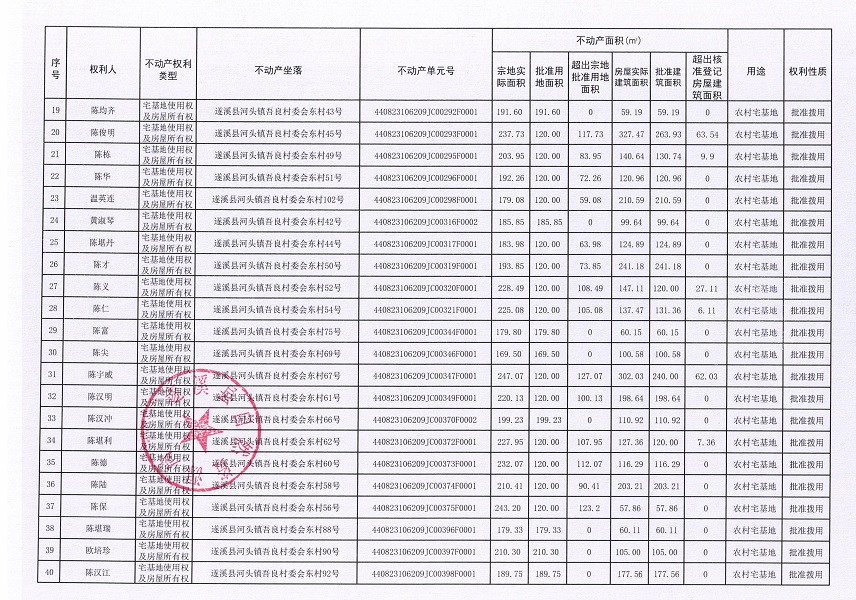 河頭鎮吾良村委會東村經濟合作社不動產登記公告（第一批次）_頁面_3.jpg