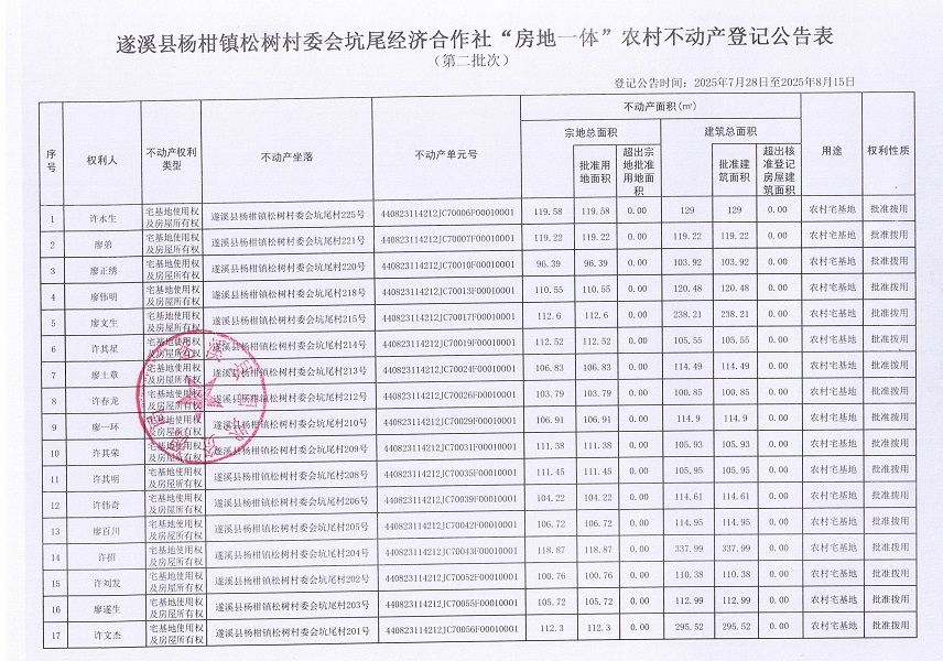 楊柑鎮(zhèn)松樹村委會坑尾經(jīng)濟合作社不動產(chǎn)登記公告（第二批次）（歷史遺留問題）_頁面_2.jpg