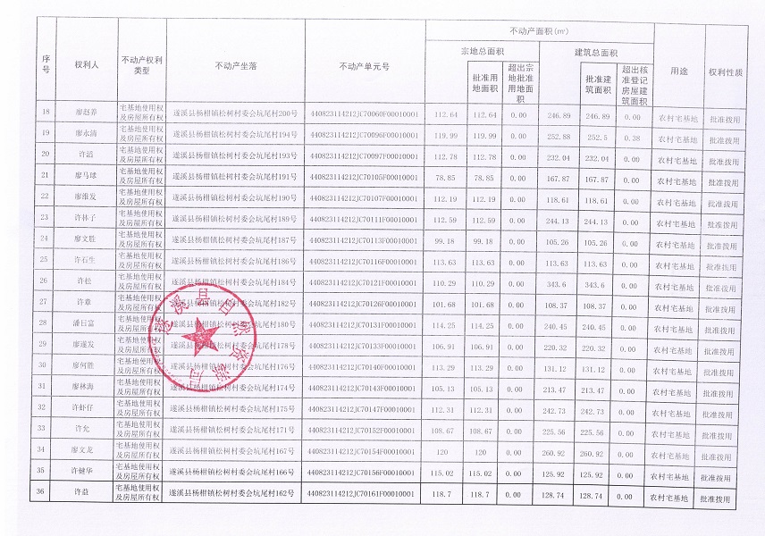 楊柑鎮(zhèn)松樹村委會坑尾經(jīng)濟合作社不動產(chǎn)登記公告（第二批次）（歷史遺留問題）_頁面_3.jpg