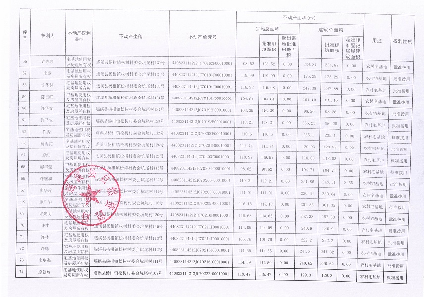楊柑鎮(zhèn)松樹村委會坑尾經(jīng)濟合作社不動產(chǎn)登記公告（第二批次）（歷史遺留問題）_頁面_5.jpg