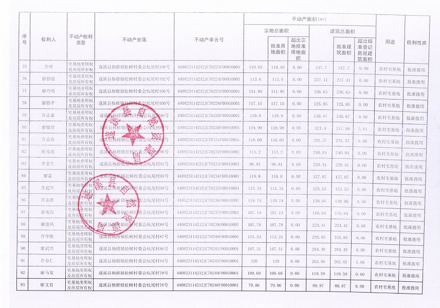 楊柑鎮(zhèn)松樹村委會坑尾經(jīng)濟合作社不動產(chǎn)登記公告（第二批次）（歷史遺留問題）_頁面_6.jpg