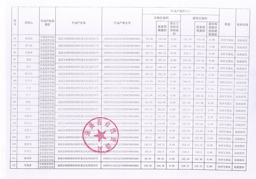 楊柑鎮(zhèn)松樹村委會坑尾經(jīng)濟合作社不動產(chǎn)登記公告（第二批次）（歷史遺留問題）_頁面_7.jpg