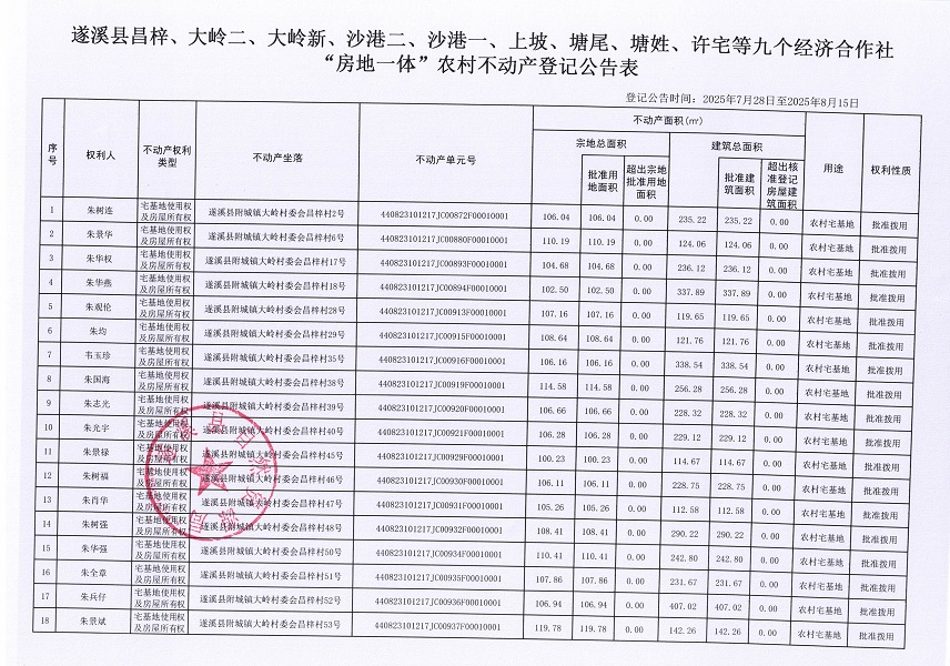 附城鎮(zhèn)大嶺村委會昌梓、大嶺二、大嶺新、沙港二、沙港一、上坡、塘尾、塘姓、許宅經(jīng)濟(jì)合作社不動產(chǎn)登記公告（歷史遺留問題）_頁面_2.jpg