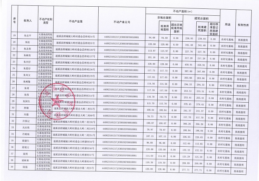 附城鎮(zhèn)大嶺村委會昌梓、大嶺二、大嶺新、沙港二、沙港一、上坡、塘尾、塘姓、許宅經(jīng)濟(jì)合作社不動產(chǎn)登記公告（歷史遺留問題）_頁面_3.jpg