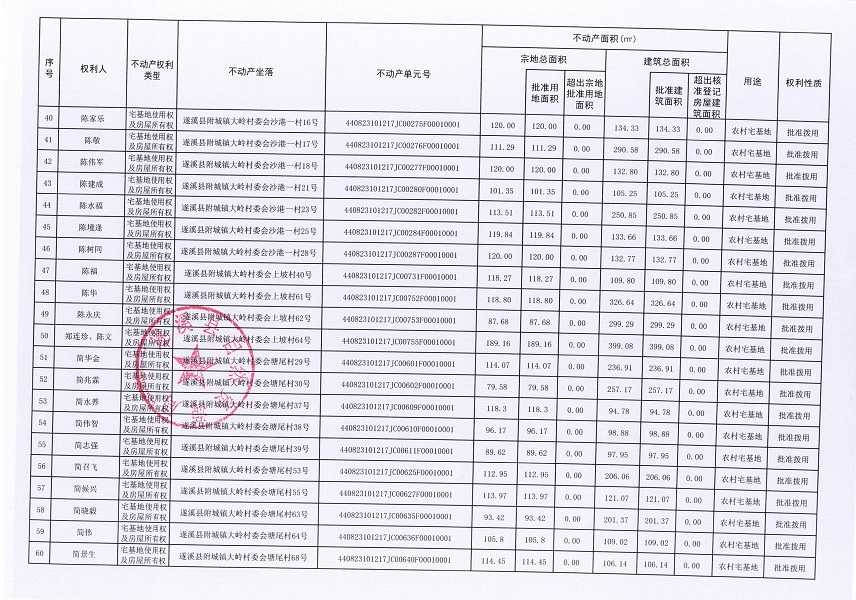 附城鎮(zhèn)大嶺村委會昌梓、大嶺二、大嶺新、沙港二、沙港一、上坡、塘尾、塘姓、許宅經(jīng)濟(jì)合作社不動產(chǎn)登記公告（歷史遺留問題）_頁面_4.jpg