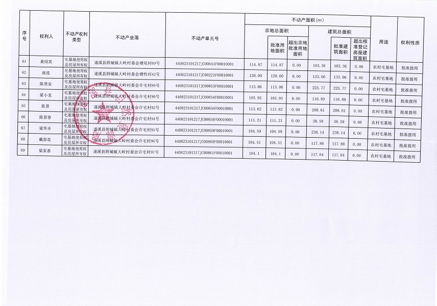 附城鎮(zhèn)大嶺村委會昌梓、大嶺二、大嶺新、沙港二、沙港一、上坡、塘尾、塘姓、許宅經(jīng)濟(jì)合作社不動產(chǎn)登記公告（歷史遺留問題）_頁面_5.jpg