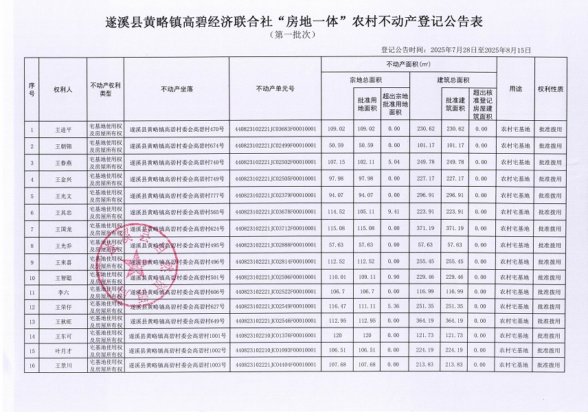 黃略鎮(zhèn)高碧經(jīng)濟(jì)聯(lián)合社不動產(chǎn)登記公告（第一批次）（歷史遺留問題）_頁面_2.jpg