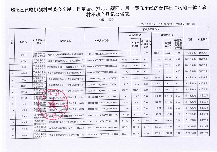 黃略鎮(zhèn)顏村村委會(huì)文屋、肖基塘、顏北、顏四、月一等五個(gè)經(jīng)濟(jì)合作社“房地一體”不動(dòng)產(chǎn)登記公告（第一批次）（歷史遺留問題）_頁(yè)面_2.jpg