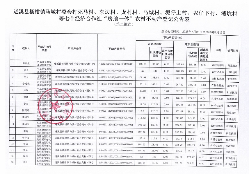 關于遂溪縣楊柑鎮(zhèn)馬城村委會打死馬村、東邊村、龍村村、馬城村、坭仔上村、坭仔下村、消坑村等七個經(jīng)濟合作社“房地一體”農(nóng)村不動產(chǎn)登記公告（第二批次）_頁面_2.jpg