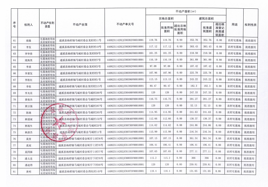 關于遂溪縣楊柑鎮(zhèn)馬城村委會打死馬村、東邊村、龍村村、馬城村、坭仔上村、坭仔下村、消坑村等七個經(jīng)濟合作社“房地一體”農(nóng)村不動產(chǎn)登記公告（第二批次）_頁面_5.jpg