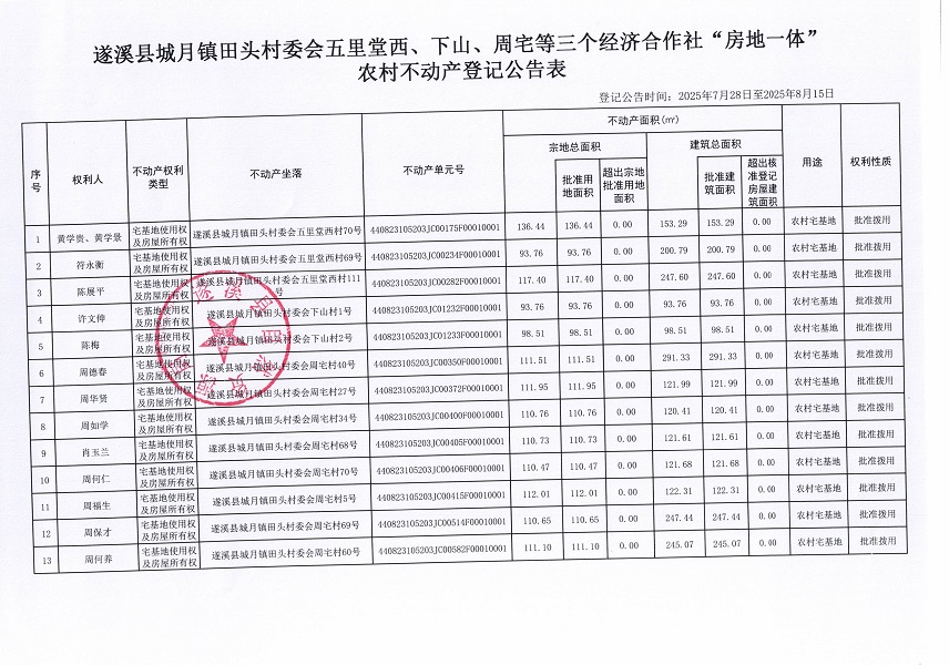 城月鎮田頭村委會五里堂西、下山、周宅等三個經濟合作社“房地一體”農村不動產登記公告表（聯合）（歷史遺留問題）（新）_頁面_2.jpg